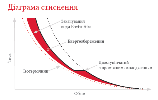 Діаграма стиснення