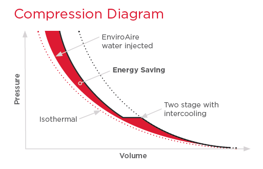 Compression diagram