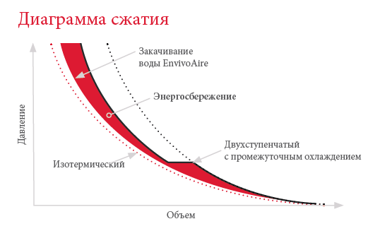 Діаграма стиснення