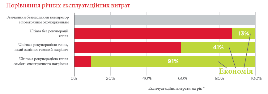 Експлуатаційні витрати на рік